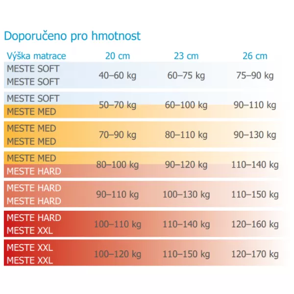 MABO Matrace MESTE soft 20